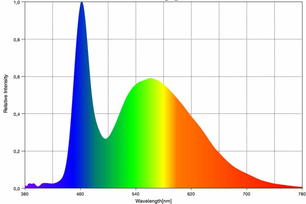 Dit is het spectrum van een simpele witte LED zoals je die koopt voor verlichting in huis. De piek in het blauw is afkomstig van de feitelijke lichtbron, de overige kleuren van de fosfors die net als bij een TL-buis gebruikt worden om de andere kleuren te maken. Rood ontbreekt nogal, ook al is de kleurtemperatuur met 5633 K niet eens zo erg verkeerd.
